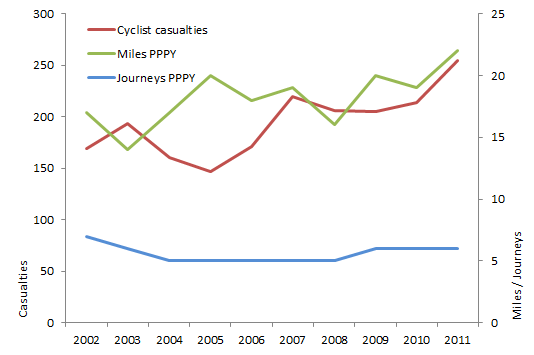 Blog post: Northern Ireland cycling injury rates rising