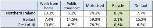 Census 2011: Method of travel to work by main mode