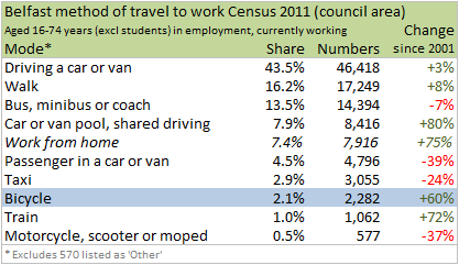 BelfastCommuterModes2011