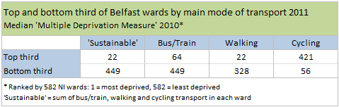 MedianMDMTransportComparisonBelfast2011