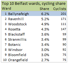 Top10CyclingBelfastWards