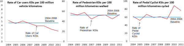 Comparison of road user KSI rates in NI 2004-2011 (DOE)