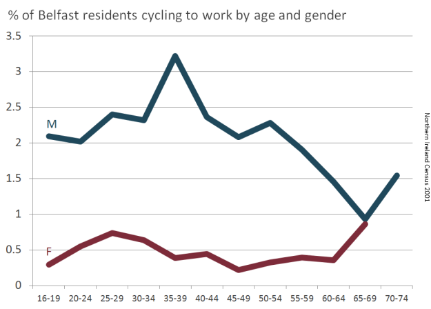 Belfast commuter cycling percentage by age and gender
