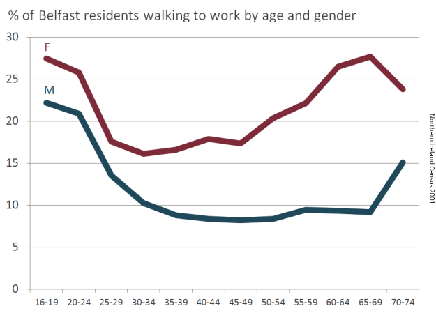 Belfast commuter walking percentage by age and gender