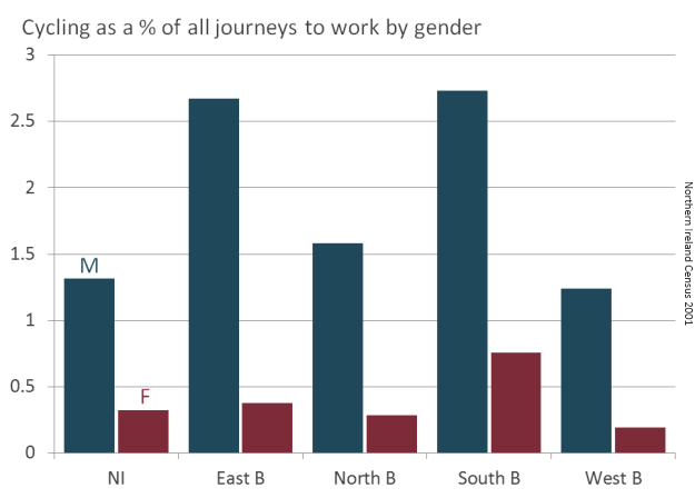 Belfast and NI cycling percentages by gender