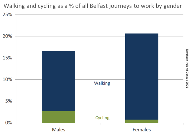 Physically active commuting in Belfast by gender