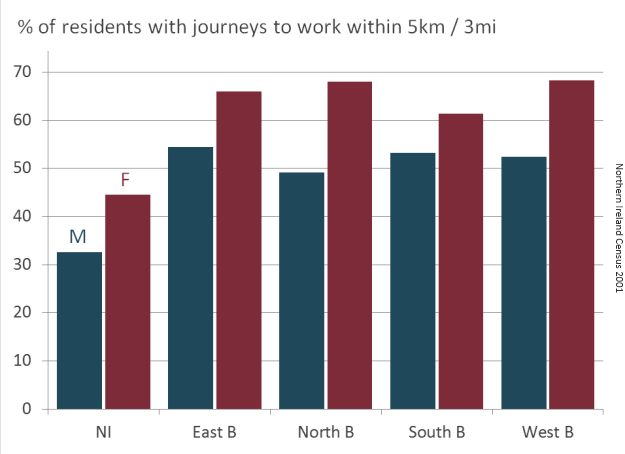 Percentage of residents' journeys to work within 5km / 3miles