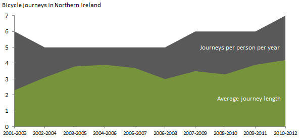 Bicycle Journeys NI