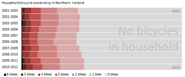 Bicycle Ownership NI