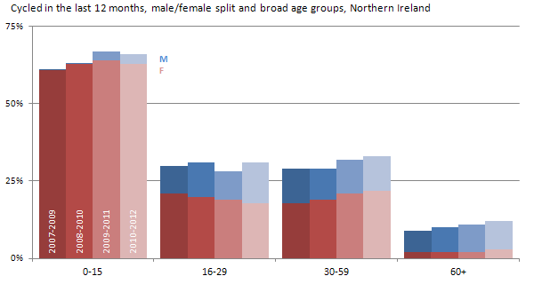 Cycled Male Female Age NI