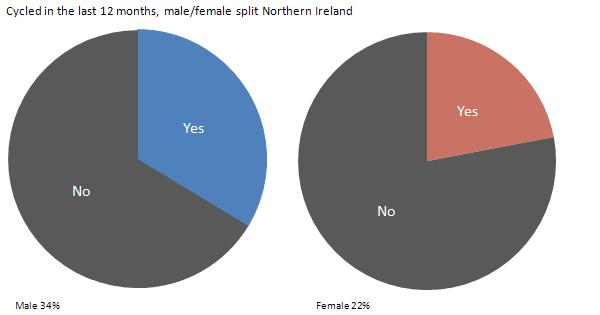 Cycled Male Female NI