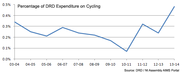 NI_Assembly_Cycling_Budget