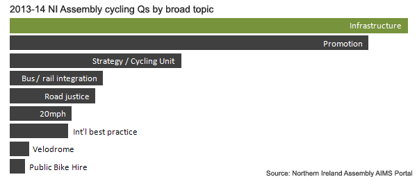 NI_Assembly_cycling_Q_topic