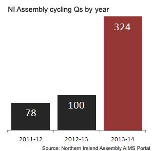 NI_Assembly_cycling_Q_year